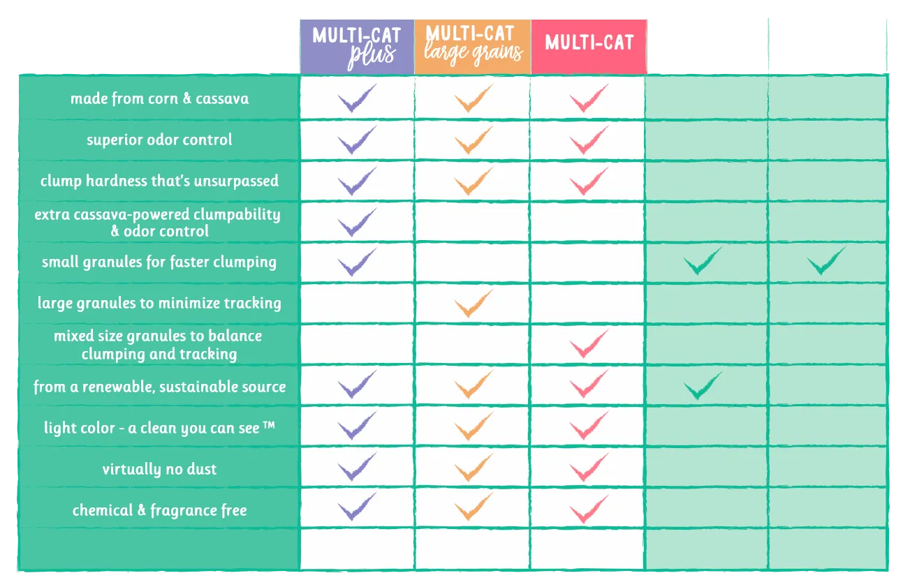 Sustainably Yours Multi-Cat Litter Plus